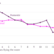 Image for article titled The fear that fewer airlines means higher airfares is confirmed by this chart